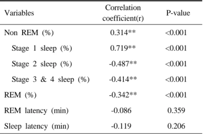 Table 3. Correlation between sleep pattern and apnea-  hypopnea index 