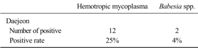 Table 1. Number of positive rate of vector-borne pathogens in stray  cat in Daejeon 