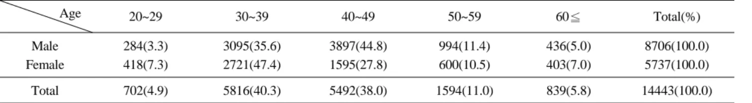 Table 2. Prevalence rate of overt hyperthyroidism by sex and age