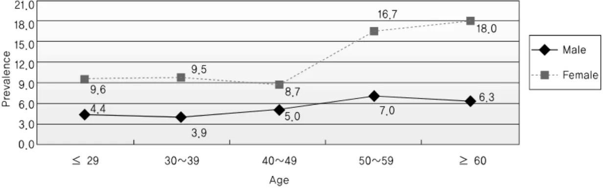 Fig. 5. Differences in prevalence rate of thyroid abnormalitis by sex and age.   IV.  고              찰 갑상선  질환의  유병률은  연구  대상  집단이나  진단  기 준  및  선별  검사법에  따라  그  결과가  다양할  수  있다