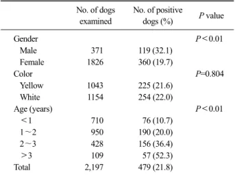 Table 1. Seroprevalence of Dirofilaria immitis in Jindo dogs using  SNAP 4Dx plus