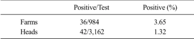 Table 1. N.caninum seropositive rate for Korean indigenous cattle Positive/Test Positive (%) Farms 36/984 3.65 Heads 42/3,162 1.32균우로 남아 지속적으로 축산 농가에 경제적인 피해를 주게 된다