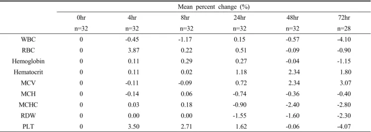 Table 2. Mean percent changes in CBC parameters induced by storage at refrigeration temperature