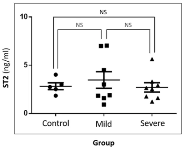 Fig. 1. NT-proBNP concentrations in control, mild, and severe  group. Horizontal line represents mean value and upper/lower lines  represent SE