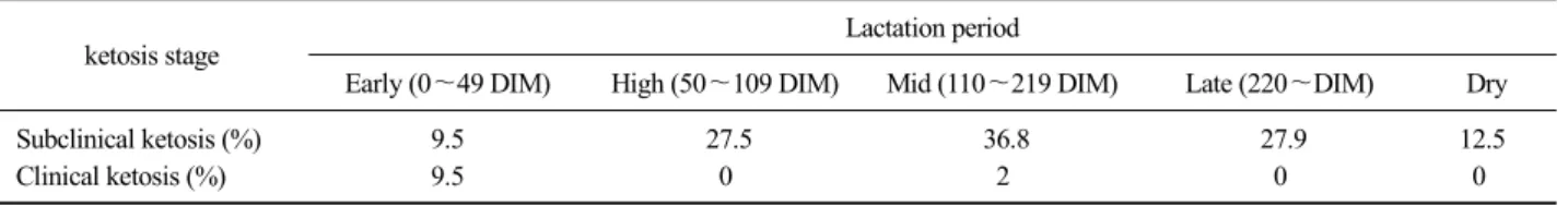 Table 2. Frequency of Subclinical ketosis and Clinical ketosis in different stages of lactation