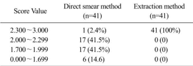 Table 3. The number of isolates identified as Salmonella spp. by  MALDI-TOF MS 