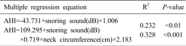 Table 5. Multiple regression equation of clinical characteristics affecting apnea- hypopnea index 
