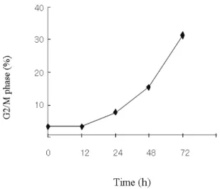 Fig. 4. Time-dependent alteration in G2/M phase induced by  As 2 O 3 . Cells were incubated with 10 mM of As2O3 for  indicated times, stained with propidium iodide, and assayed by  flow cytometry