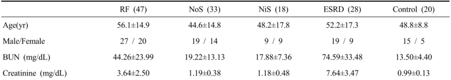 Table 2. Amount composition of serum protein electrophoresis(g/dL)