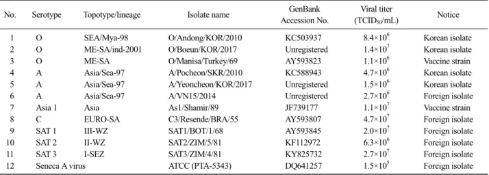 Table 1. Virus strains used in this study