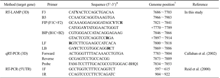 Table 2. Primers and probe used in this study