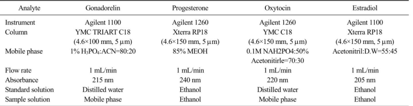 Table 1. HPLC Analytical method parameters for gonadorelin, progesterone, oxytocin and estradiol