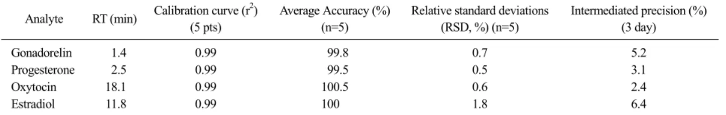 Table 2. Validation result parameters of gonadorelin, progesterone, oxytocin and estradiol