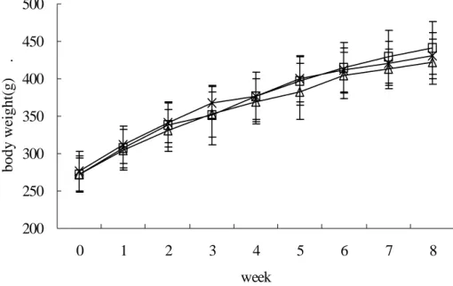 Fig. 1. Changes in body weights of male Zucker rats during treatment with MRC for 8weeks