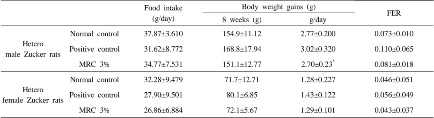 Table 1. Effects of MRC on food intake, body weight gains and food efficiency ratio (FER) (mean±SD) Food intake