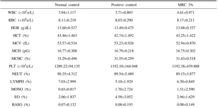 Table 4. The defference of the  CBC in female Zucker rats treated with MRC for 8 weeks (mean±SD)