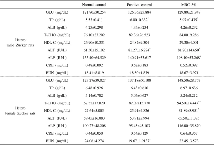 Table 5. The defference of the blood chemistry in Zucker rats treated with MRC for 8 weeks (mean±SD)