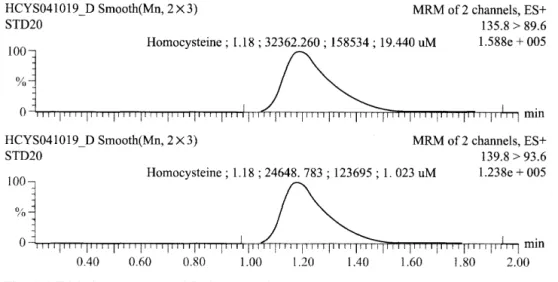 Fig.  2.  Linearity  test  in  different  concentrations  (10 ,  50 ,  100,  150,  180 11M)
