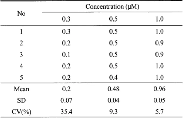 Table  3.  Precision  for  homocysteine  using  LC-MS깨1S 