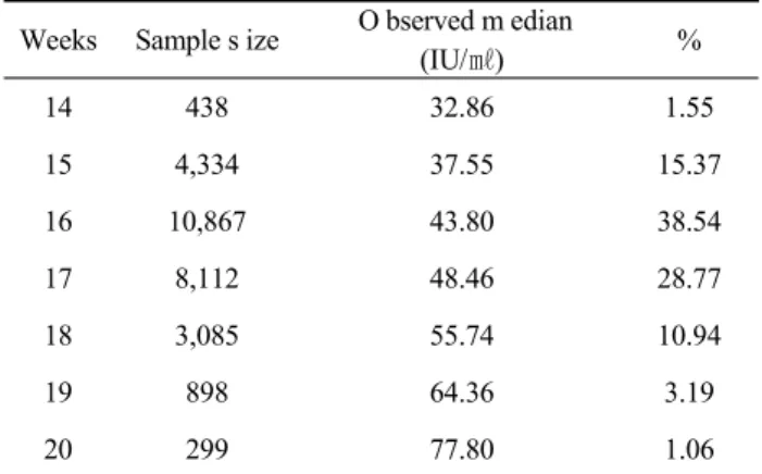 Table 1 .  Multiple of median (MoM) value of second trimester Sample s ize MoM 