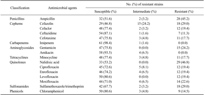 Table 1. Antimicrobial resistance of 62 E. coli isolates 