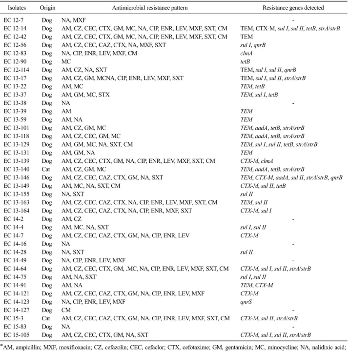 Table 2. Phenotypes of antimicrobial resistance and resistance genes detected in antimicrobial resistant E