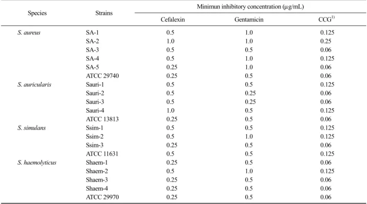 Table 1. Minimum inhibitory concentration of Staphylococcus spp. isolated from bovine mastitis