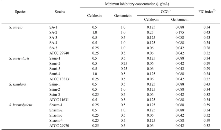 Table 2. Fractional inhibitory concentration (FIC) index of Staphylococcus spp. isolated from bovine mastitis