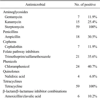 Table 1. Target gene and program of real-time PCR