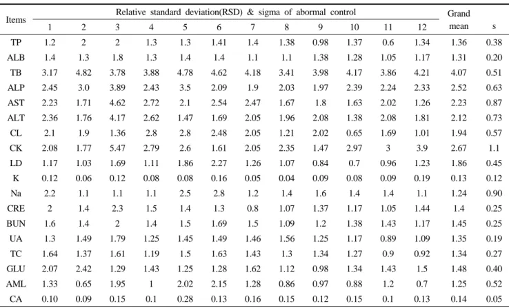 Table 2. Relative standard deviation &amp; sigma on abnormal control