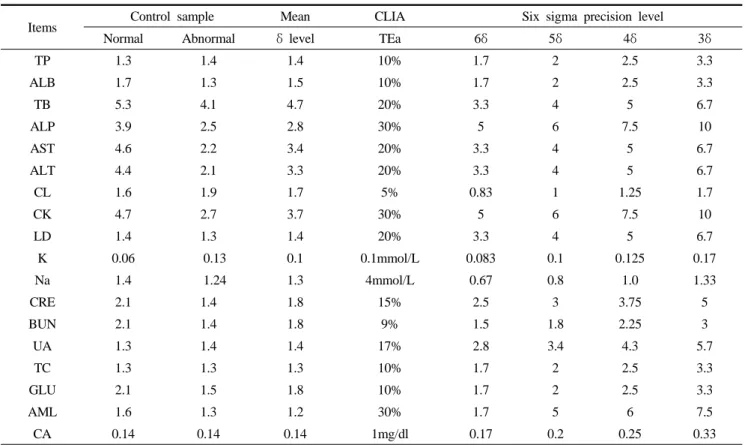 Table 3. Comparision between six sigma precision level and grand mean