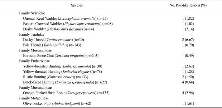 Table 1. Numbers and percentage of wild birds with pox-like lesions compared with total number captured at a stopover site in South Korea, 2011