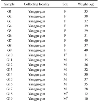 Table 1. Information of Korean goral samples