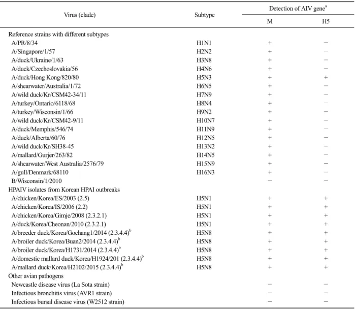Table 1. Virus strains used for validation of the reverse transcription loop-mediated isothermal amplification (RT-LAMP) assay and its specificity