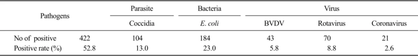 Table 2. The infection rates of diarrhea pathogens in goats feces