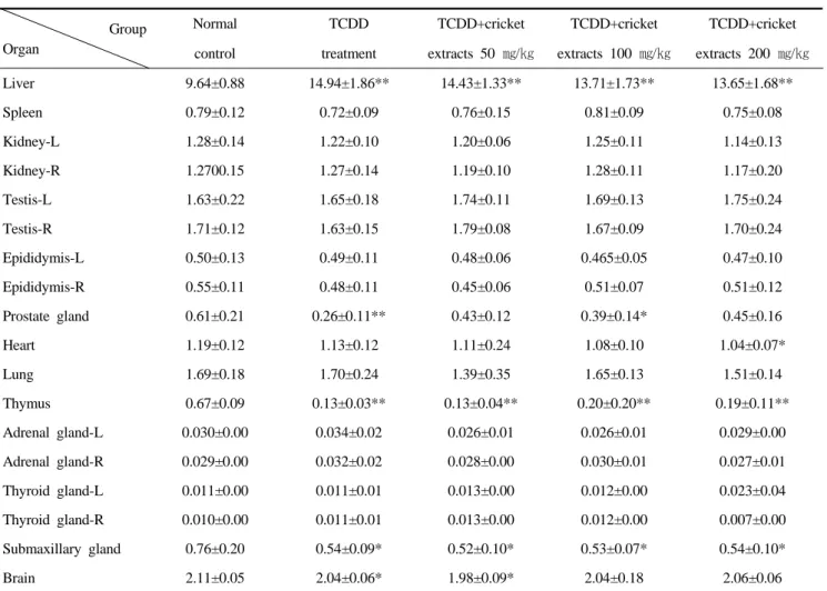 Table 1. Effects of cricket extracts on absolute organ weights in male rats exposed to TCDD