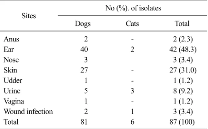 Table 1. Distribution of 87 S. pseudintermedius isolates used in this  study