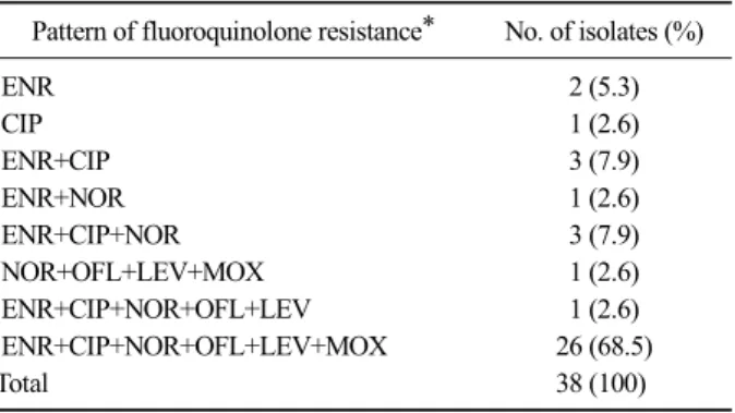 Table 2. Fluoroquinolone resistance in 87 S. pseudintermedius isolates