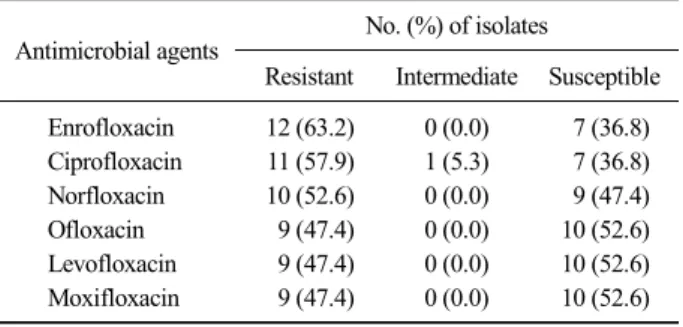 Table 4.  Fluoroquinolone resistance in 19 MRSP isolates