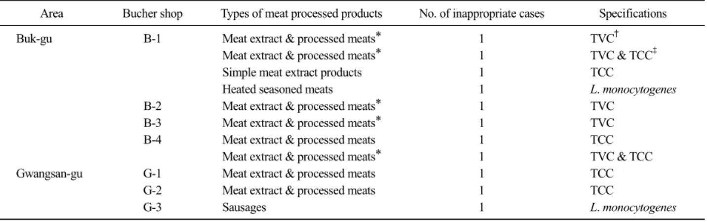 Table 1. The inappropriate cases according to types of meat processed products purchased from the bucher shops
