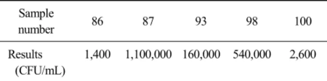 Table 4. The TVC distribution of detected samples in directly  edible meat extract products