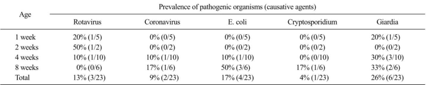 Table 2. Ration of antigen positive in feces of Hanwoo calf using rapid test kit according to age