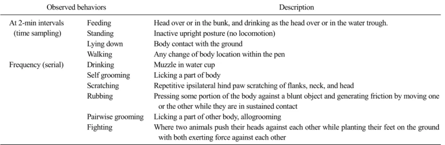 Table 2. List of behavioral classification