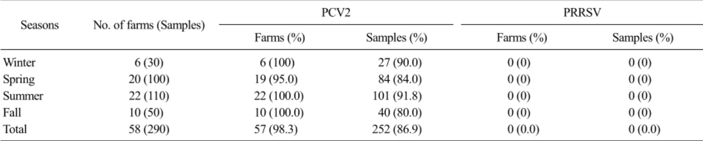 Table 6. Detection of respiratory virus in hilar lymph nodes by PCR