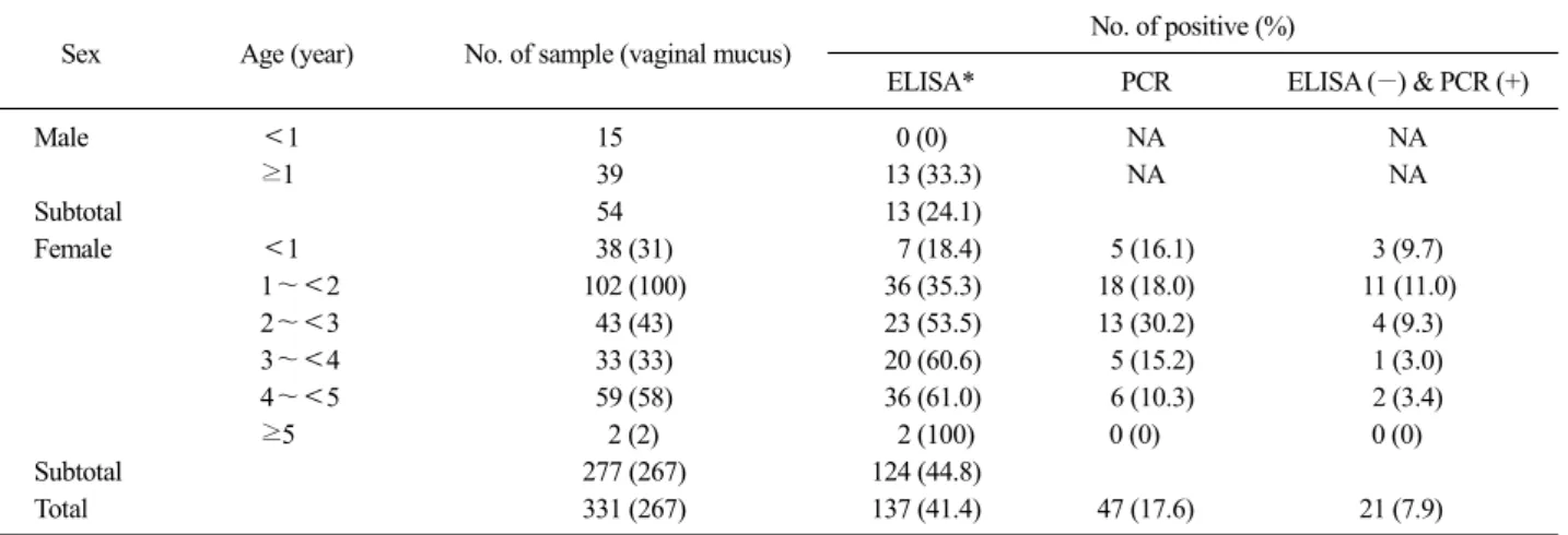 Table 2. Tracking survey on the prevalence of C. burnetii in native Korean goats according to sex and age