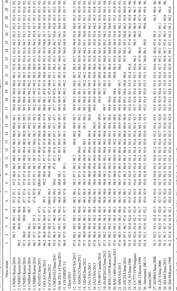 Table 4. Comparison of the nucleotide and deduced amino acid sequences of genes of PEDV reference strains and PEDV outbreak in Chungnam Virus strain123456789101112131415161718192021222324252627282930 1