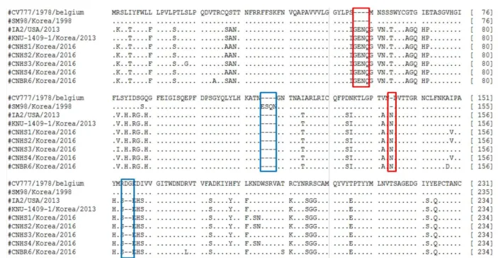 Fig. 2. Alignment of amino N-terminal 1-234 amino acid of S proteins between the reference strains and 5 Chung-nam strains