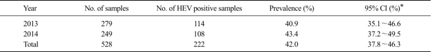 Fig. 1. Prevalence of anti-hepatitis E virus antibodies in serum sam- sam-ples of wild boars (Sus scrofa) from different Korean provinces