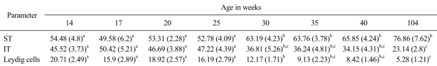 Table 1. Volume density (%) of seminiferous tubules (ST), interstitium (IT) and Leydig cells in postnatal cattle form 14 to 104 weeks of age  (mean±SEM)
