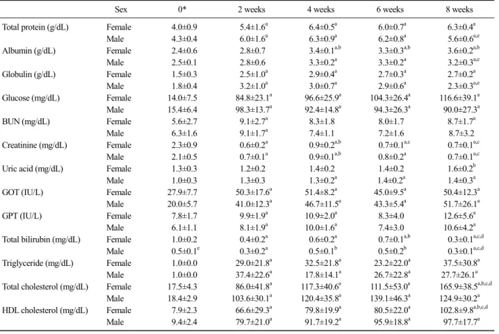 Table 1. Changes in serum chemistry level from indigenous Korean striped calves according to age